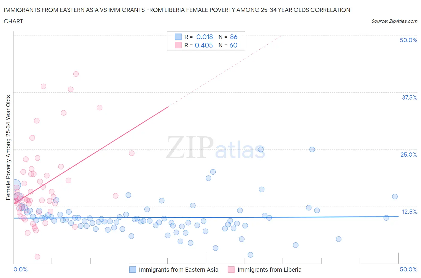 Immigrants from Eastern Asia vs Immigrants from Liberia Female Poverty Among 25-34 Year Olds