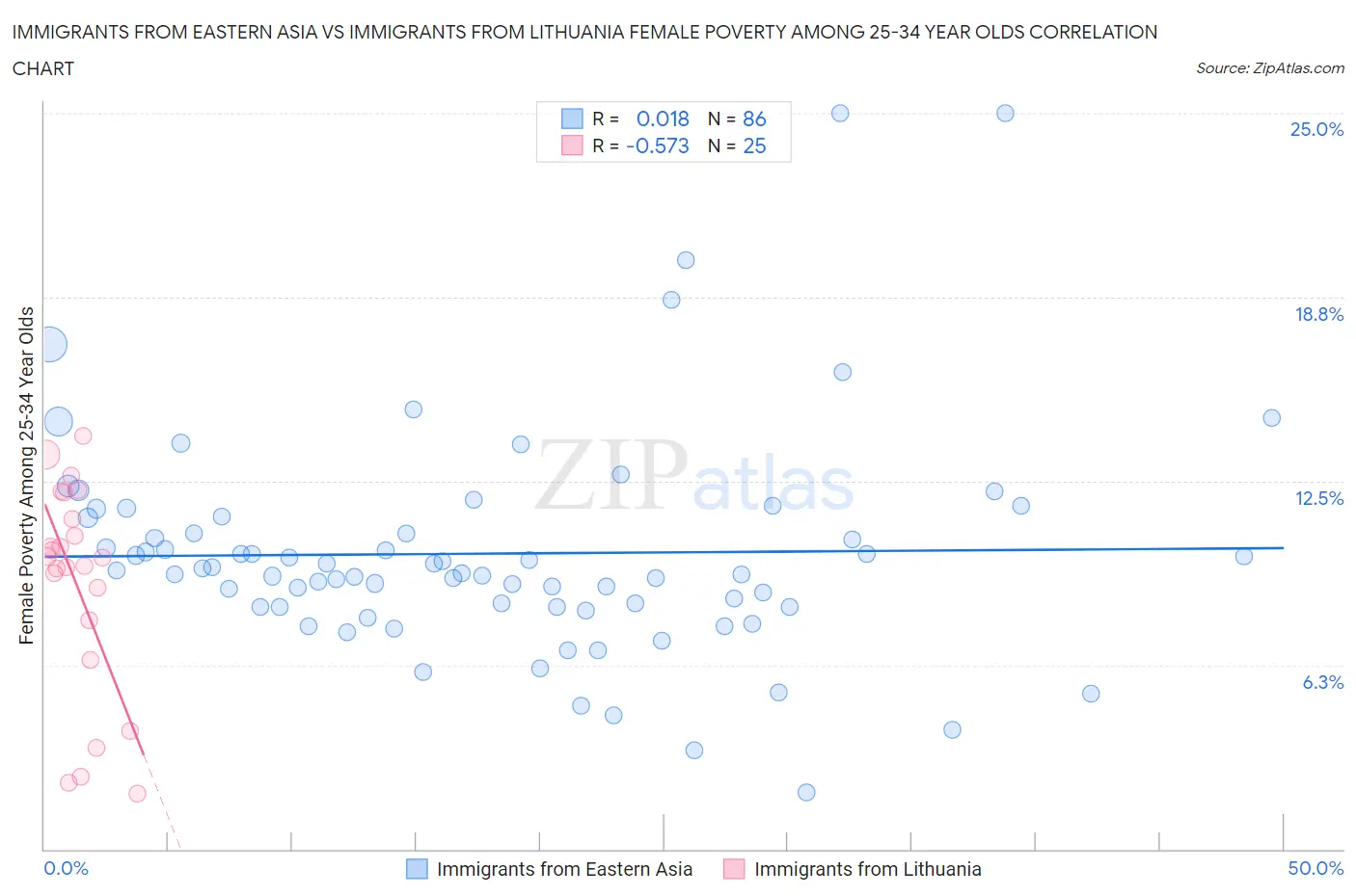 Immigrants from Eastern Asia vs Immigrants from Lithuania Female Poverty Among 25-34 Year Olds