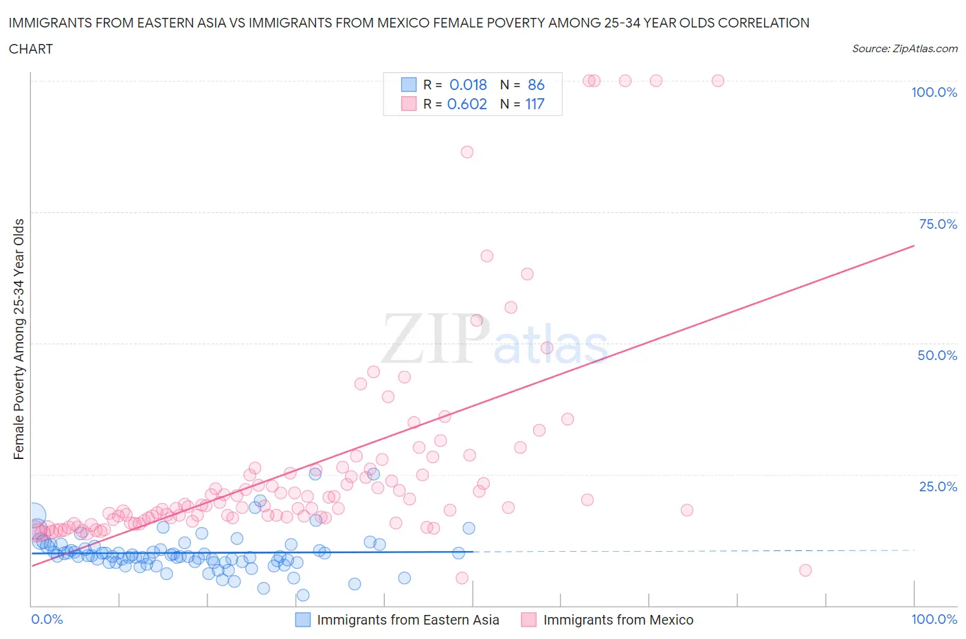 Immigrants from Eastern Asia vs Immigrants from Mexico Female Poverty Among 25-34 Year Olds
