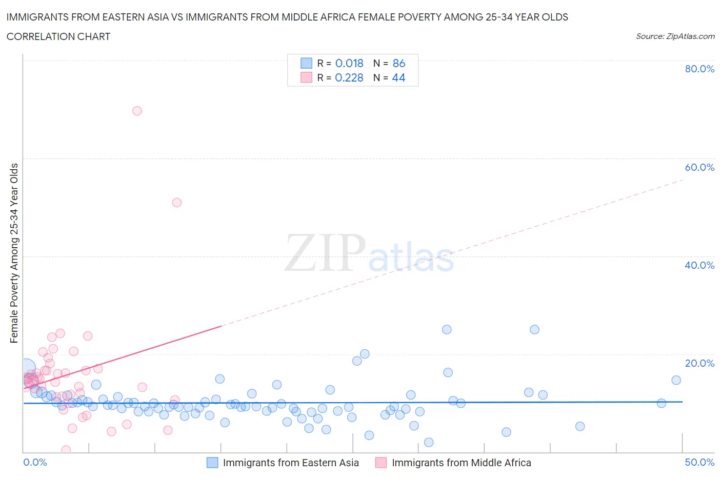 Immigrants from Eastern Asia vs Immigrants from Middle Africa Female Poverty Among 25-34 Year Olds