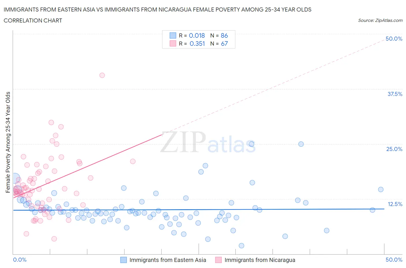 Immigrants from Eastern Asia vs Immigrants from Nicaragua Female Poverty Among 25-34 Year Olds