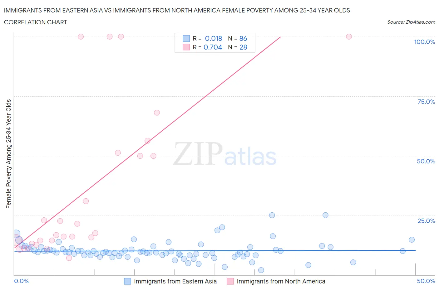 Immigrants from Eastern Asia vs Immigrants from North America Female Poverty Among 25-34 Year Olds