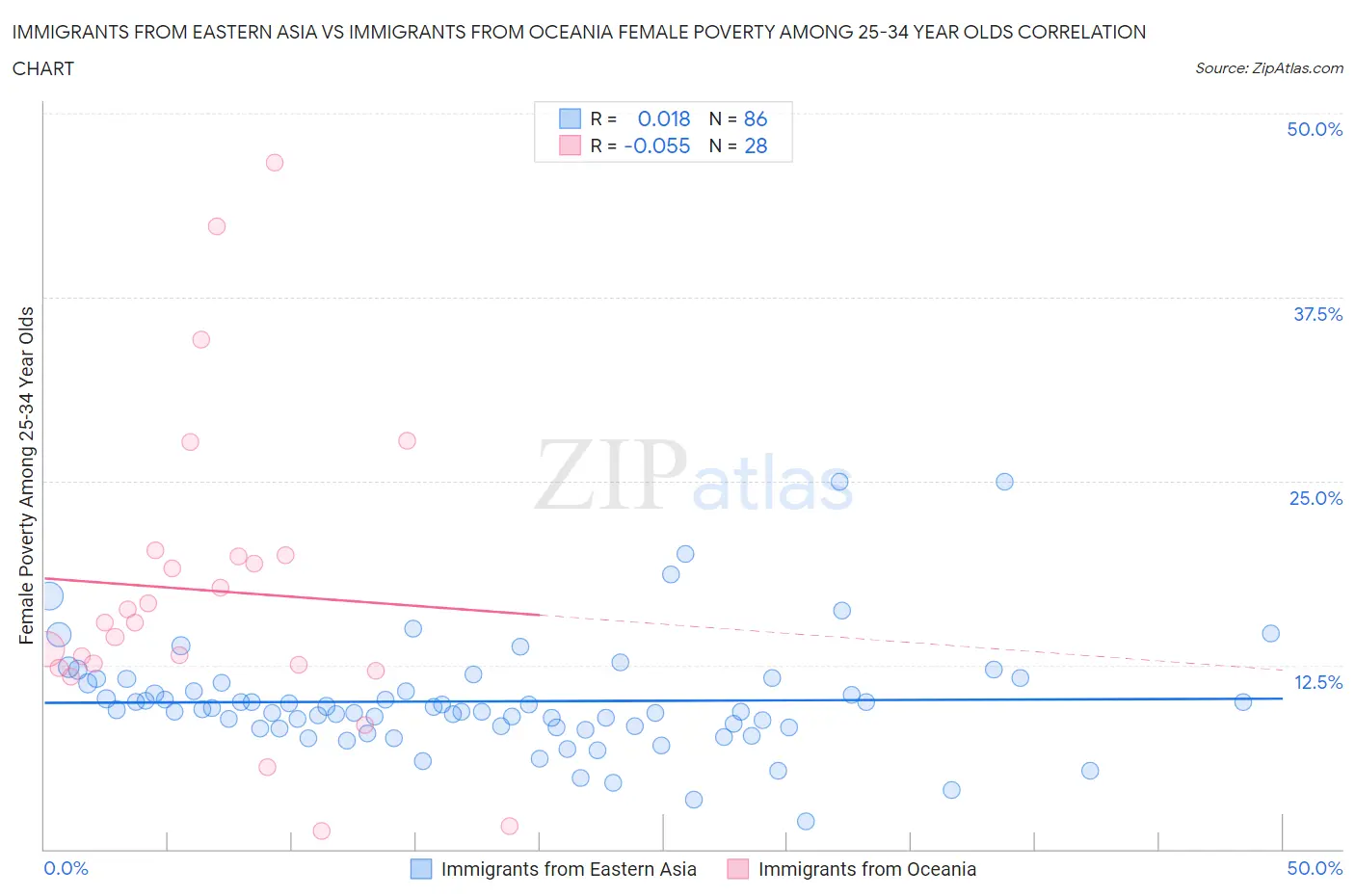 Immigrants from Eastern Asia vs Immigrants from Oceania Female Poverty Among 25-34 Year Olds