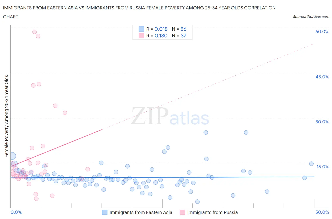 Immigrants from Eastern Asia vs Immigrants from Russia Female Poverty Among 25-34 Year Olds