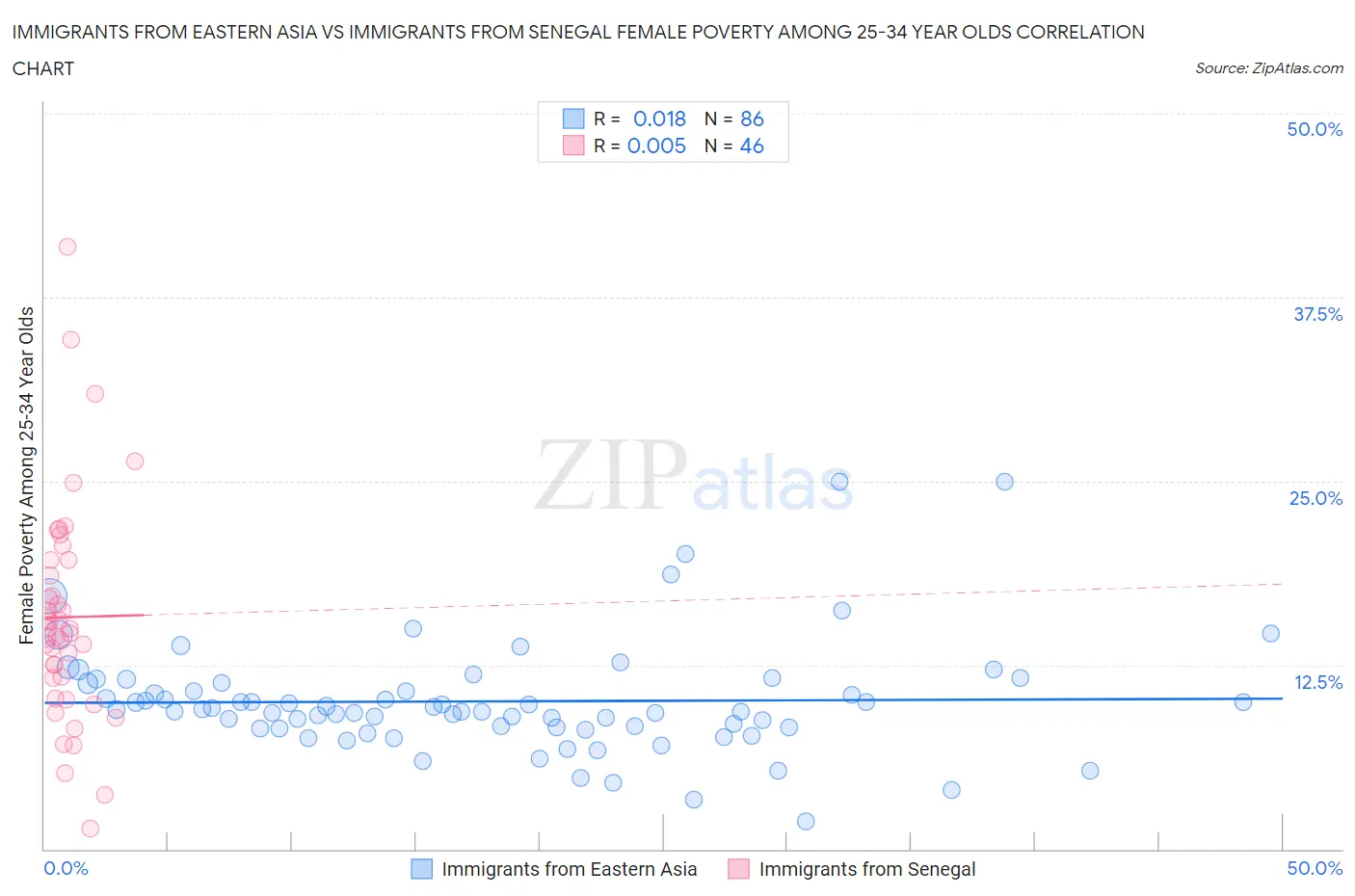 Immigrants from Eastern Asia vs Immigrants from Senegal Female Poverty Among 25-34 Year Olds