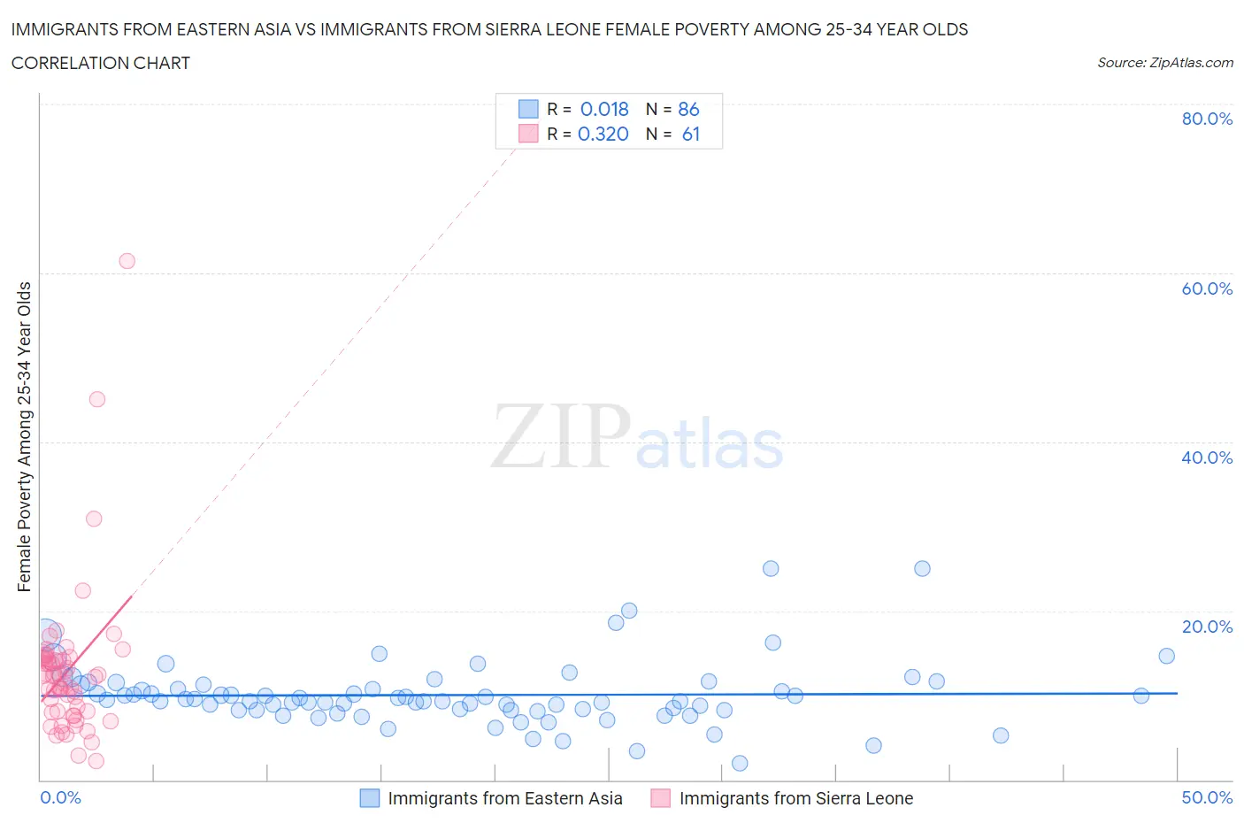 Immigrants from Eastern Asia vs Immigrants from Sierra Leone Female Poverty Among 25-34 Year Olds