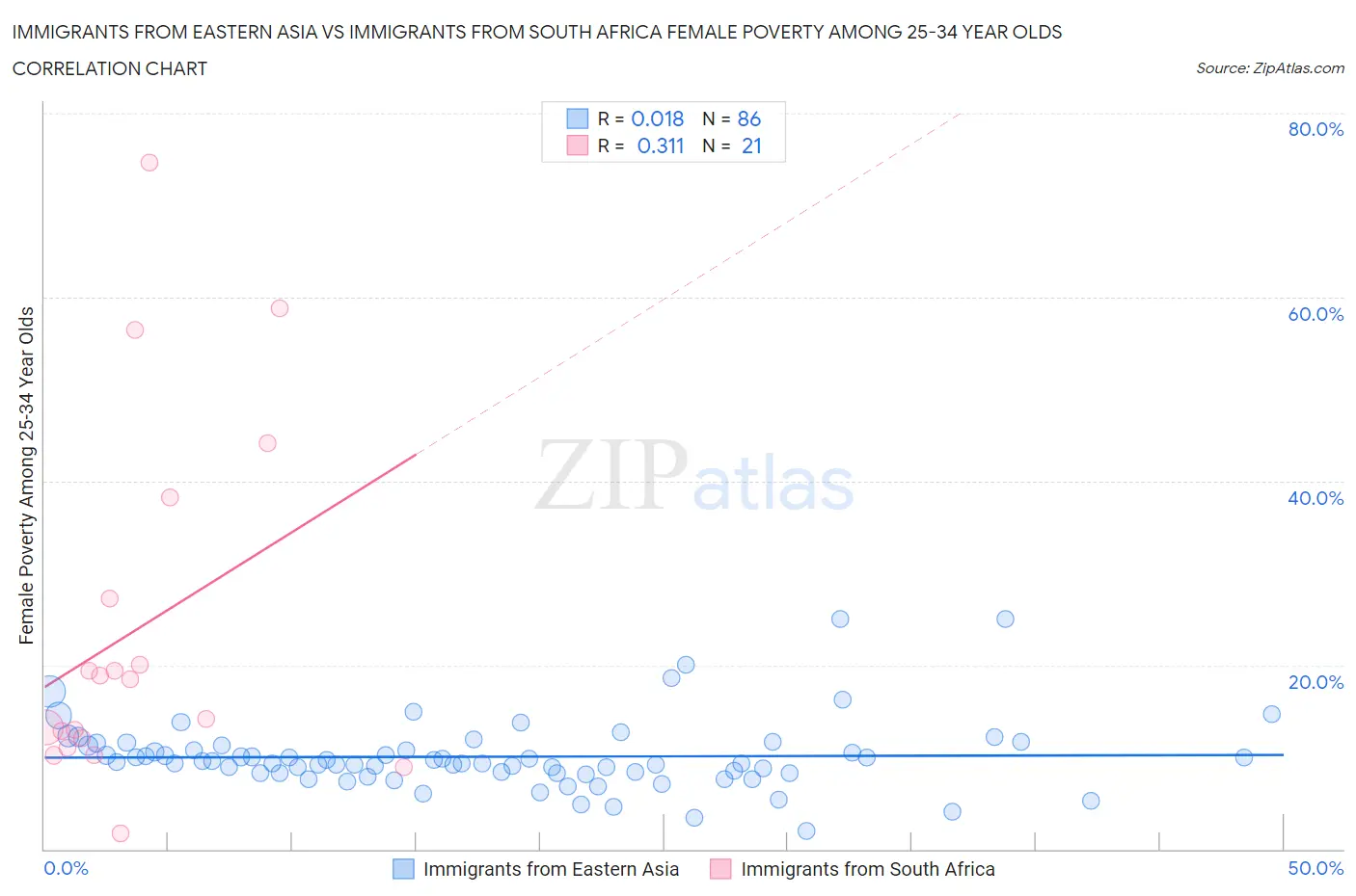 Immigrants from Eastern Asia vs Immigrants from South Africa Female Poverty Among 25-34 Year Olds