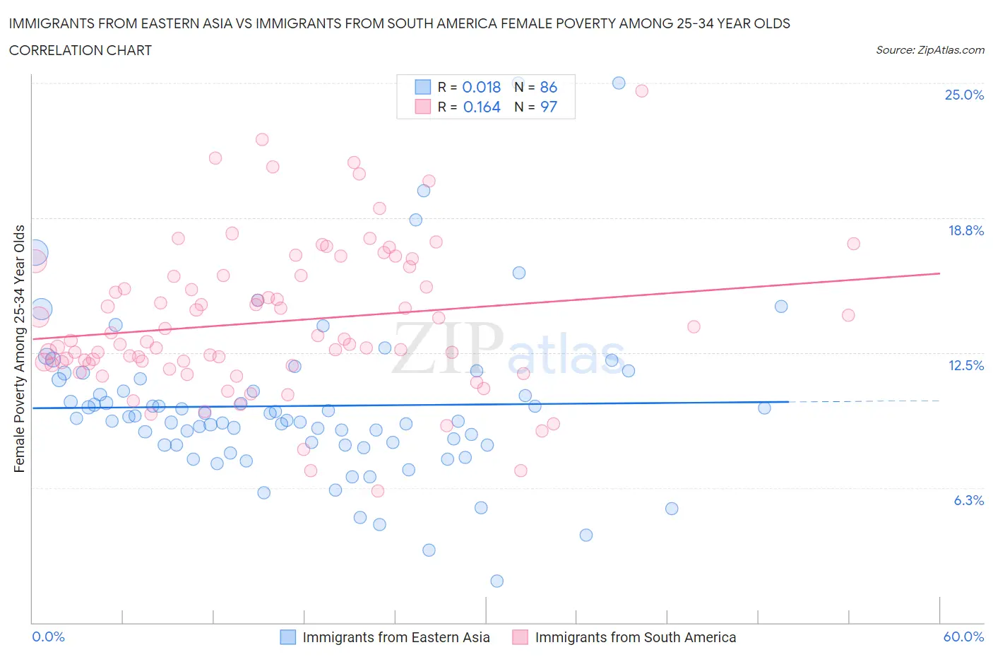 Immigrants from Eastern Asia vs Immigrants from South America Female Poverty Among 25-34 Year Olds