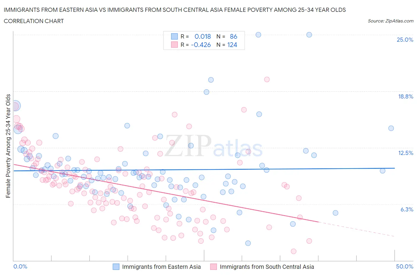 Immigrants from Eastern Asia vs Immigrants from South Central Asia Female Poverty Among 25-34 Year Olds