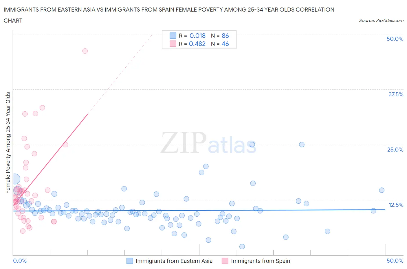 Immigrants from Eastern Asia vs Immigrants from Spain Female Poverty Among 25-34 Year Olds