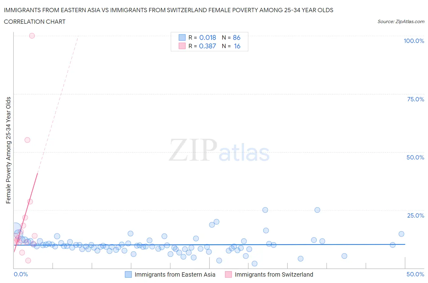 Immigrants from Eastern Asia vs Immigrants from Switzerland Female Poverty Among 25-34 Year Olds