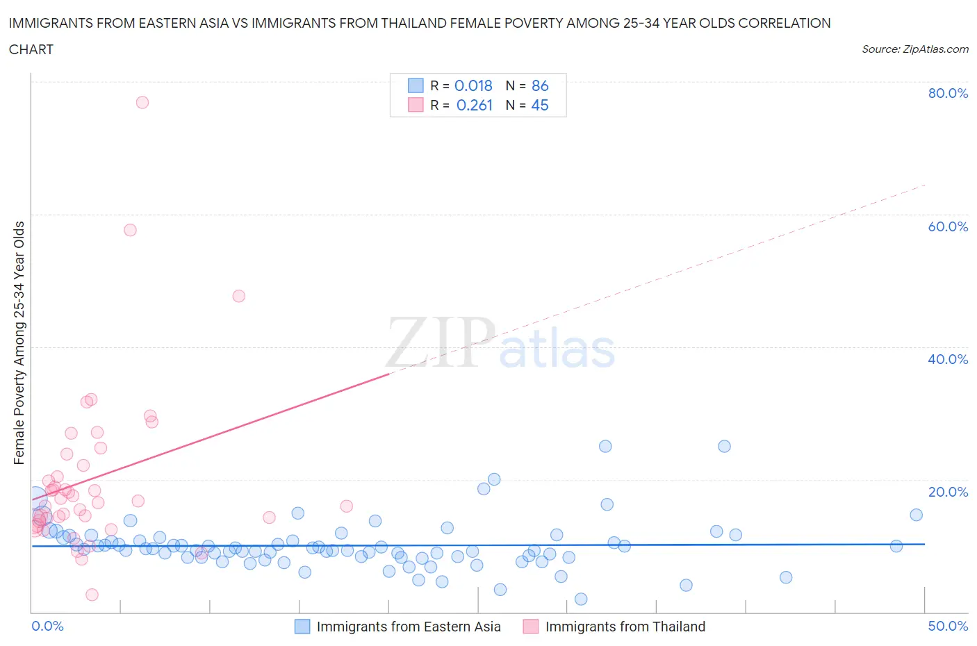 Immigrants from Eastern Asia vs Immigrants from Thailand Female Poverty Among 25-34 Year Olds