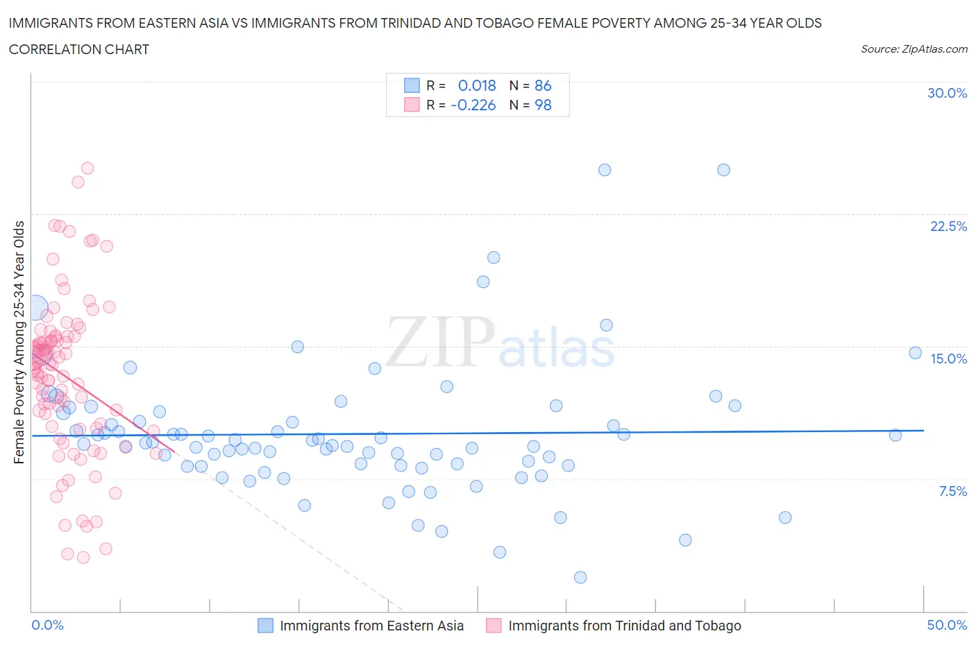Immigrants from Eastern Asia vs Immigrants from Trinidad and Tobago Female Poverty Among 25-34 Year Olds