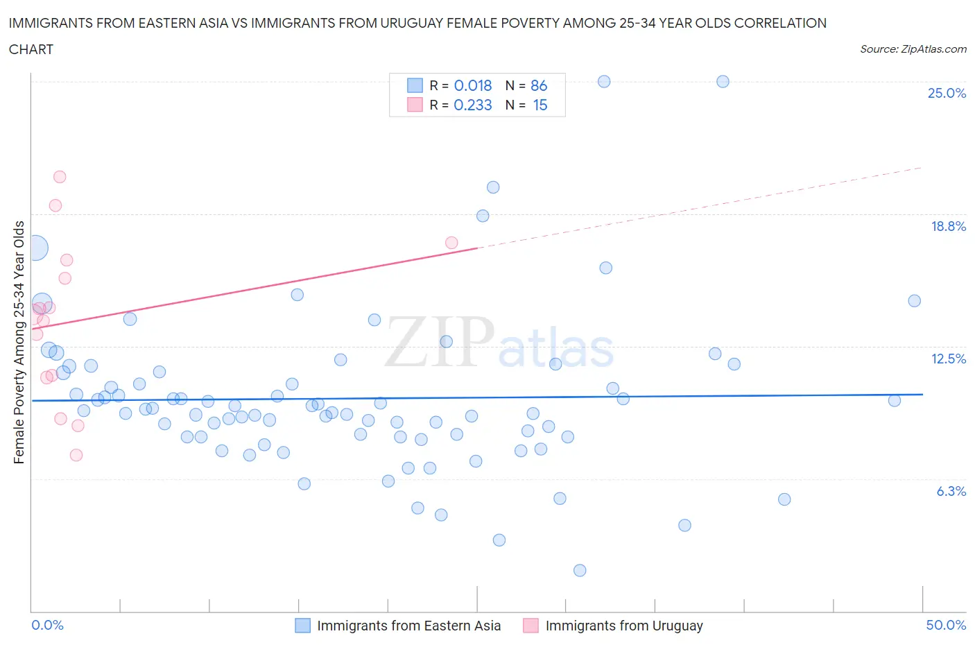 Immigrants from Eastern Asia vs Immigrants from Uruguay Female Poverty Among 25-34 Year Olds