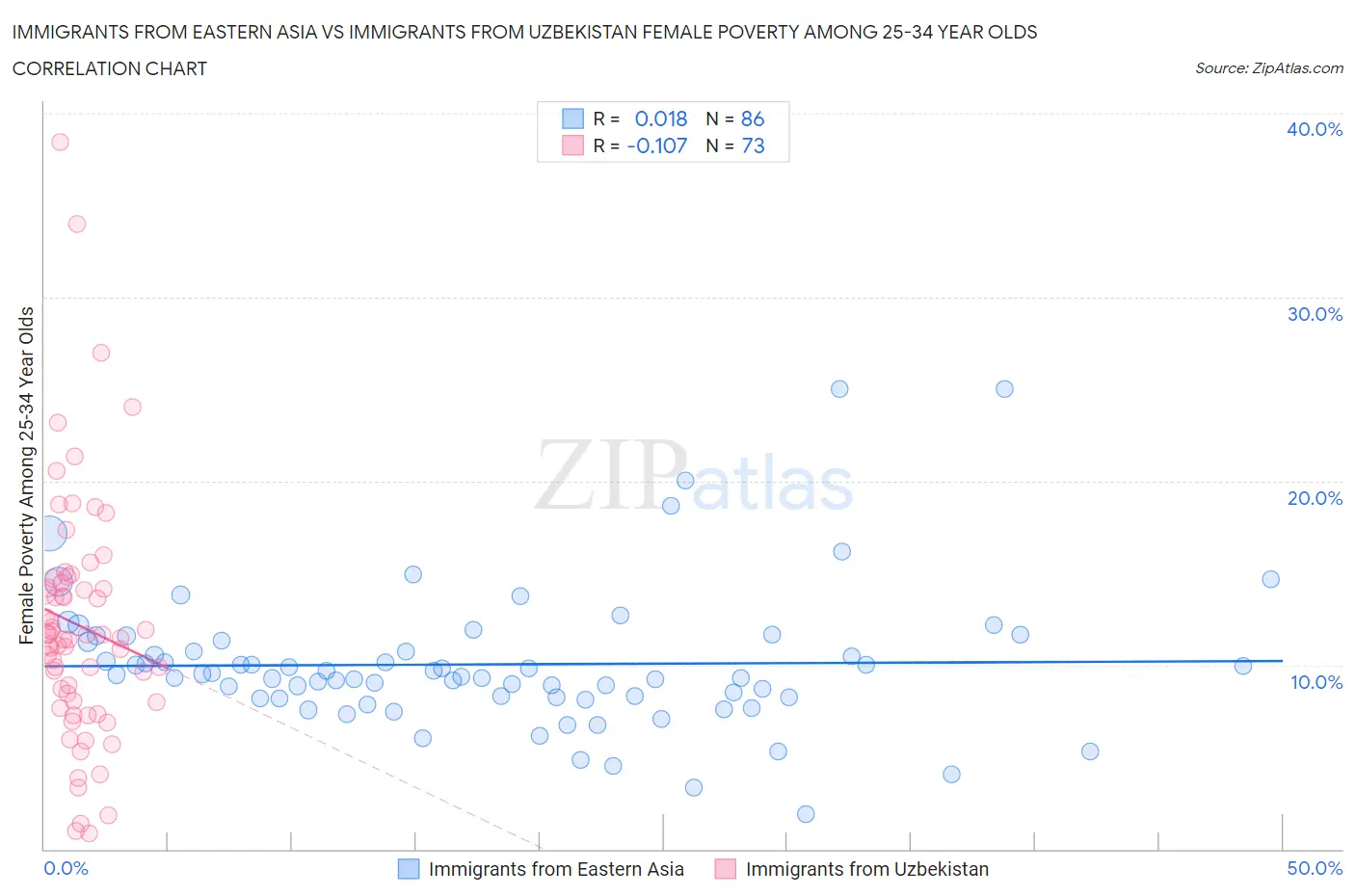 Immigrants from Eastern Asia vs Immigrants from Uzbekistan Female Poverty Among 25-34 Year Olds