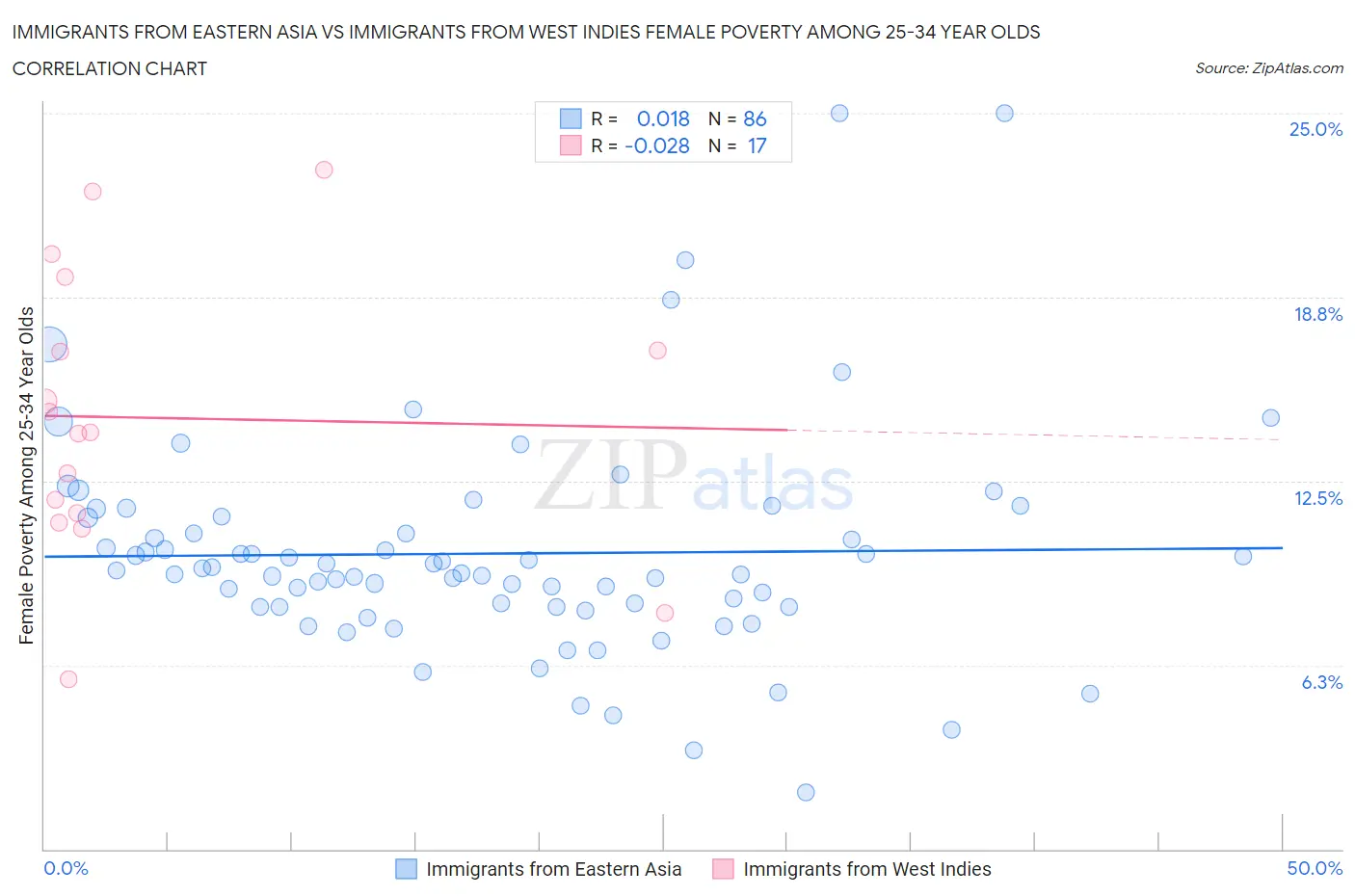 Immigrants from Eastern Asia vs Immigrants from West Indies Female Poverty Among 25-34 Year Olds
