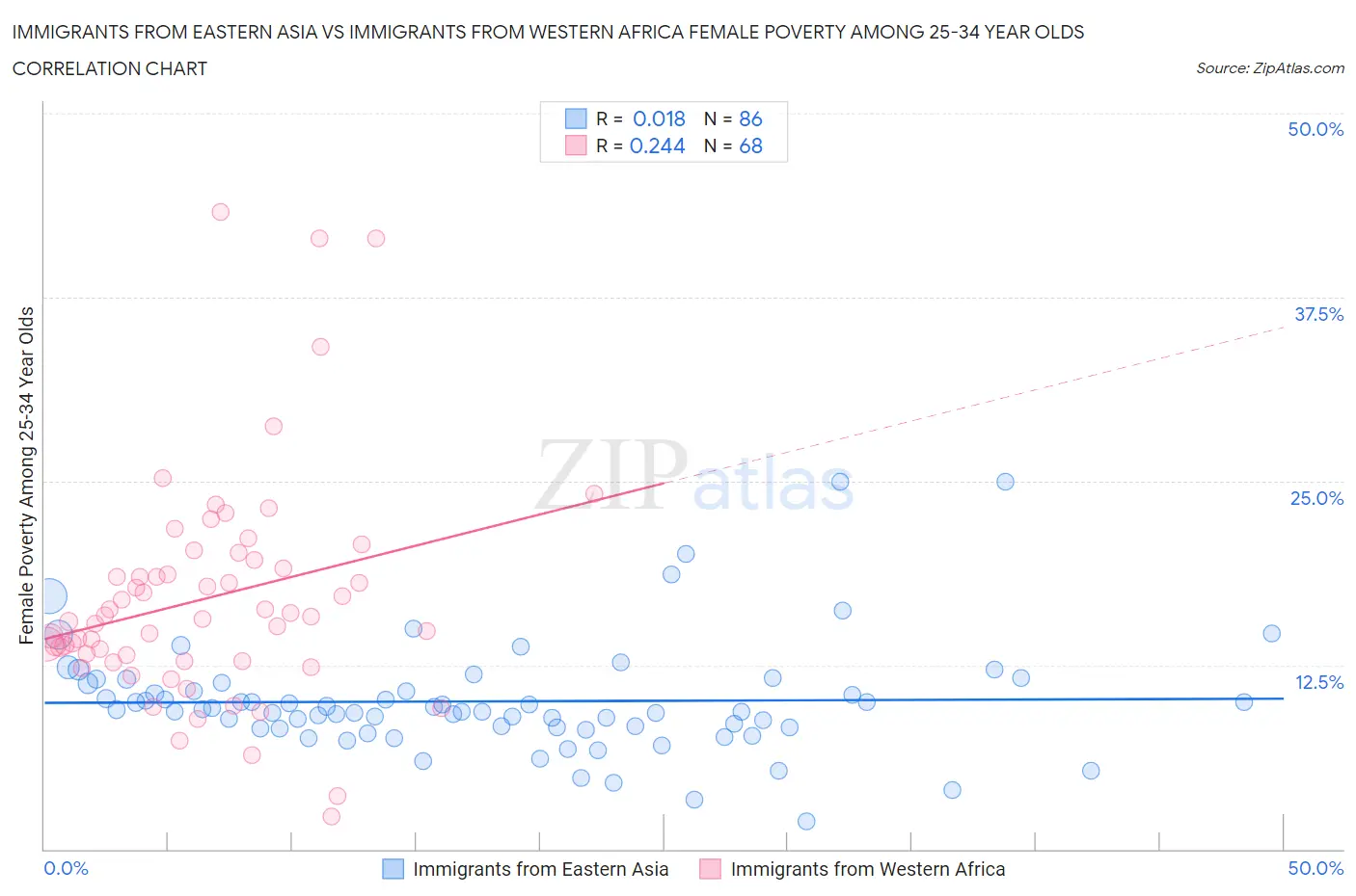 Immigrants from Eastern Asia vs Immigrants from Western Africa Female Poverty Among 25-34 Year Olds