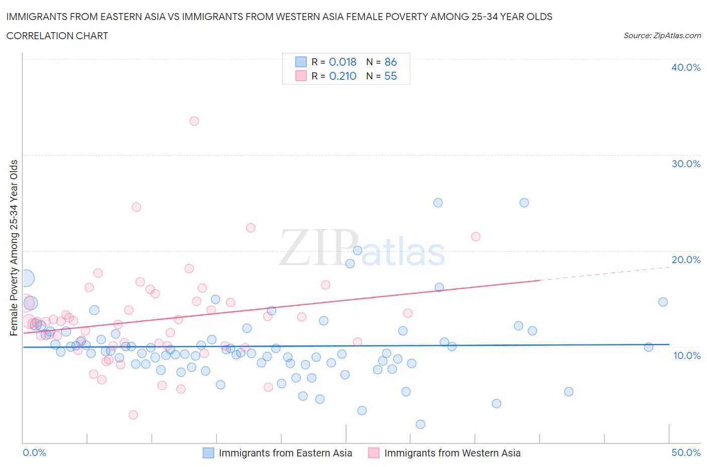 Immigrants from Eastern Asia vs Immigrants from Western Asia Female Poverty Among 25-34 Year Olds