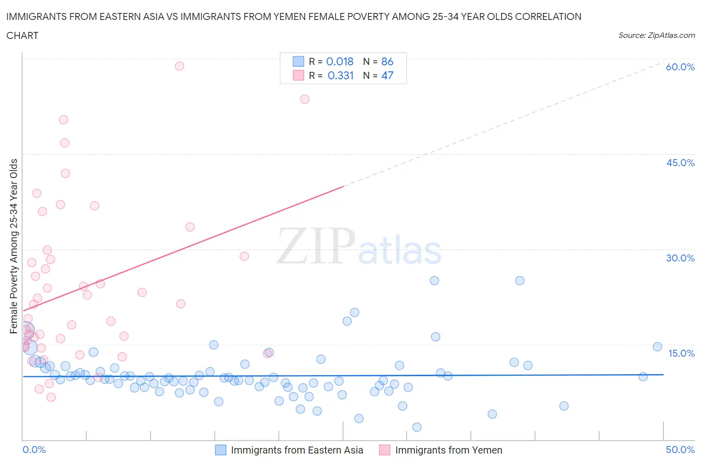 Immigrants from Eastern Asia vs Immigrants from Yemen Female Poverty Among 25-34 Year Olds
