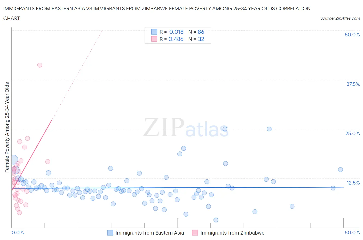 Immigrants from Eastern Asia vs Immigrants from Zimbabwe Female Poverty Among 25-34 Year Olds