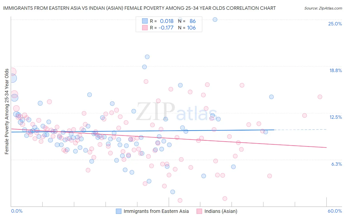 Immigrants from Eastern Asia vs Indian (Asian) Female Poverty Among 25-34 Year Olds