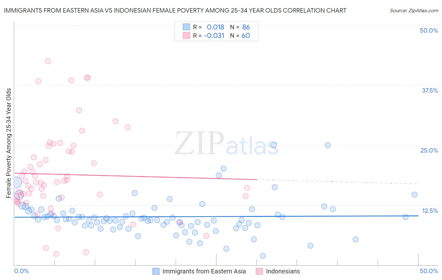 Immigrants from Eastern Asia vs Indonesian Female Poverty Among 25-34 Year Olds