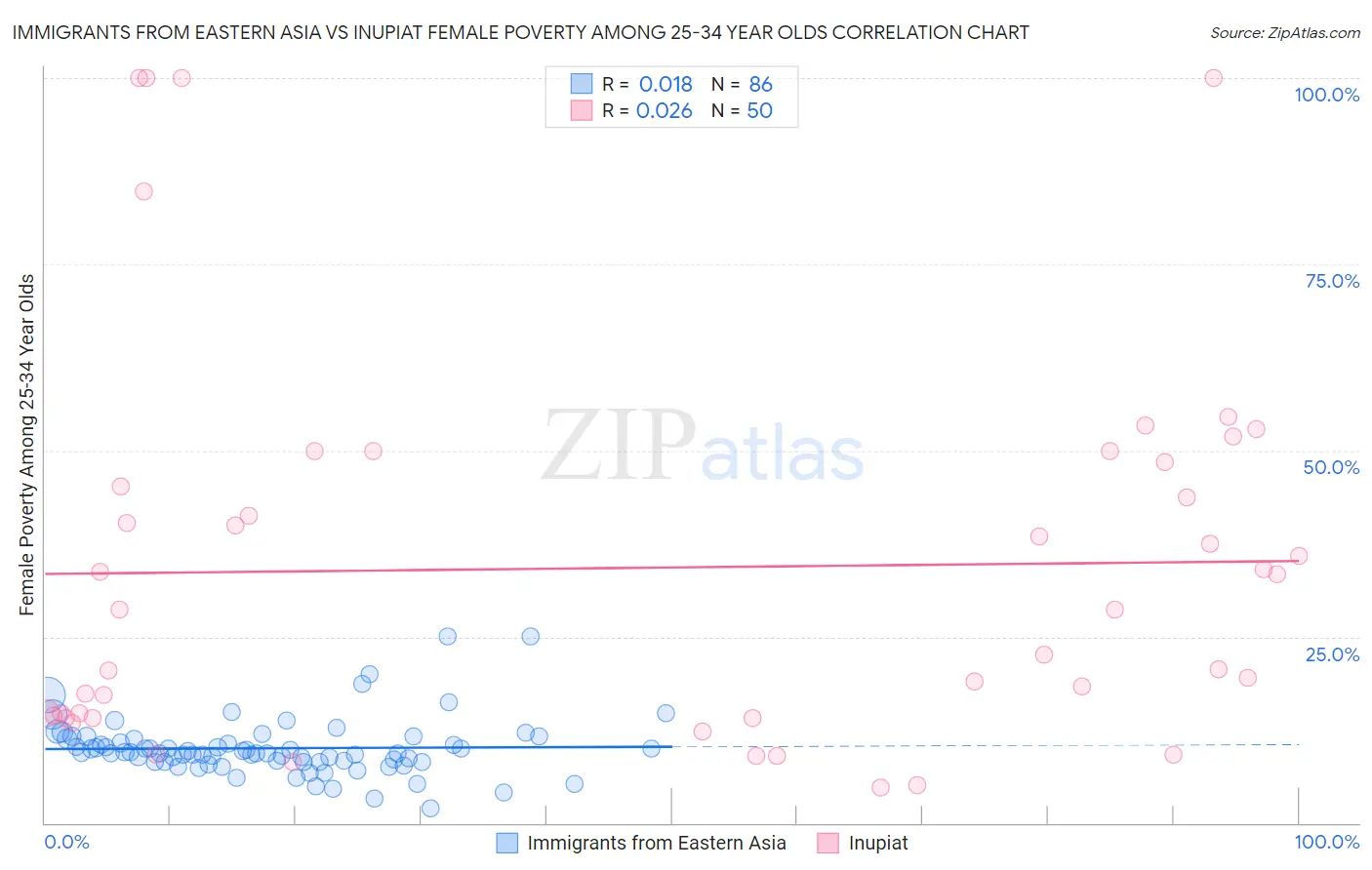 Immigrants from Eastern Asia vs Inupiat Female Poverty Among 25-34 Year Olds