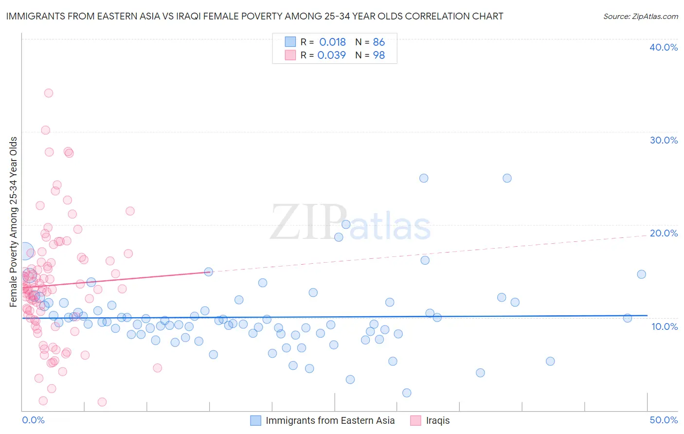 Immigrants from Eastern Asia vs Iraqi Female Poverty Among 25-34 Year Olds