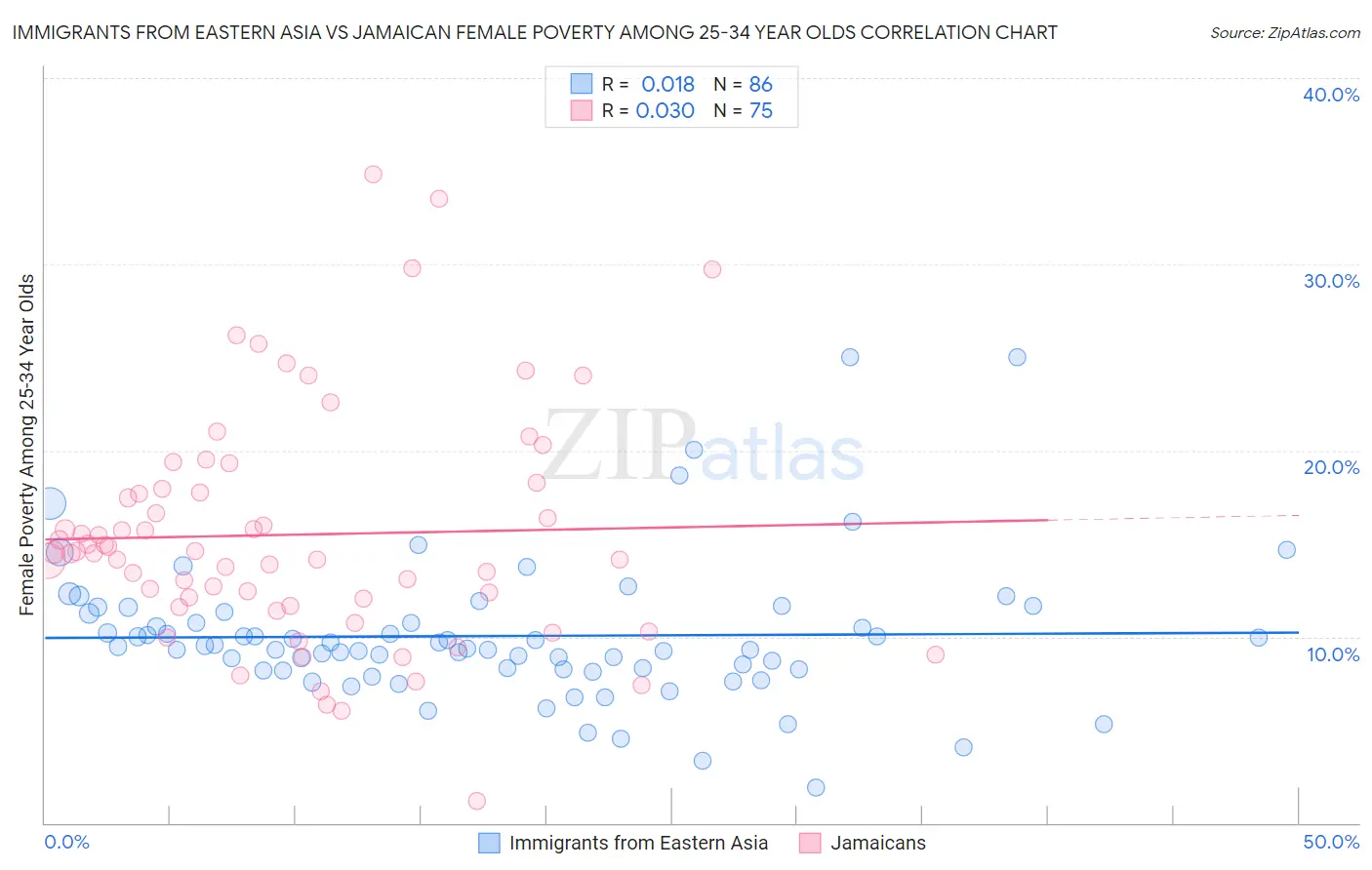 Immigrants from Eastern Asia vs Jamaican Female Poverty Among 25-34 Year Olds