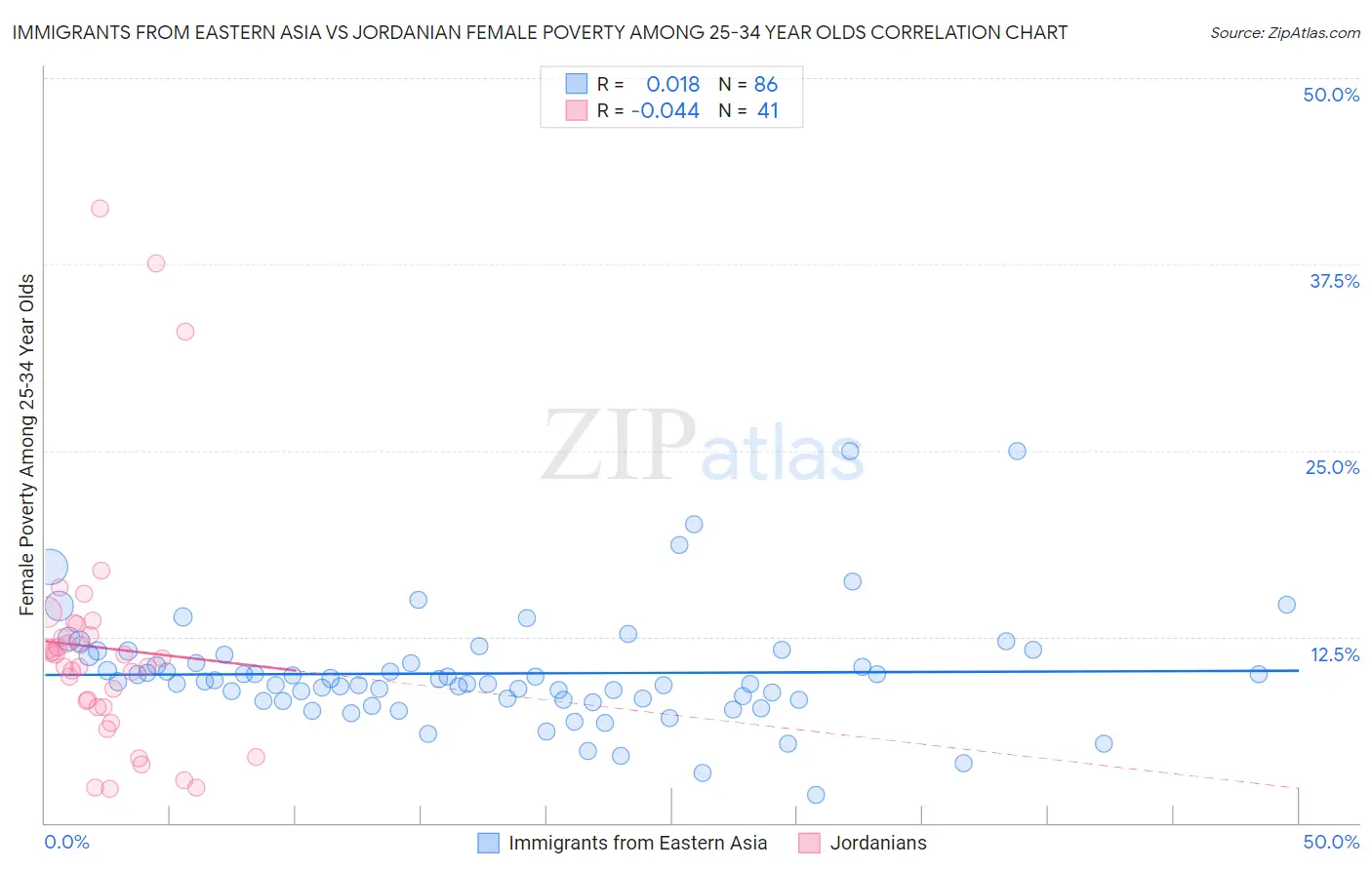 Immigrants from Eastern Asia vs Jordanian Female Poverty Among 25-34 Year Olds