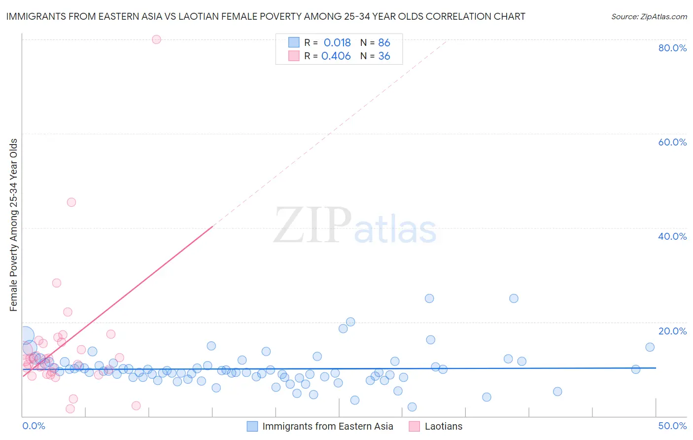 Immigrants from Eastern Asia vs Laotian Female Poverty Among 25-34 Year Olds