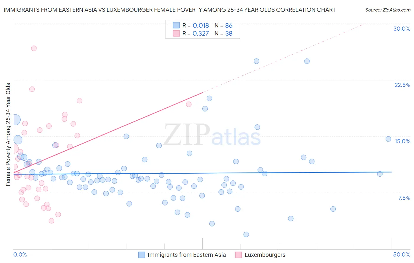 Immigrants from Eastern Asia vs Luxembourger Female Poverty Among 25-34 Year Olds