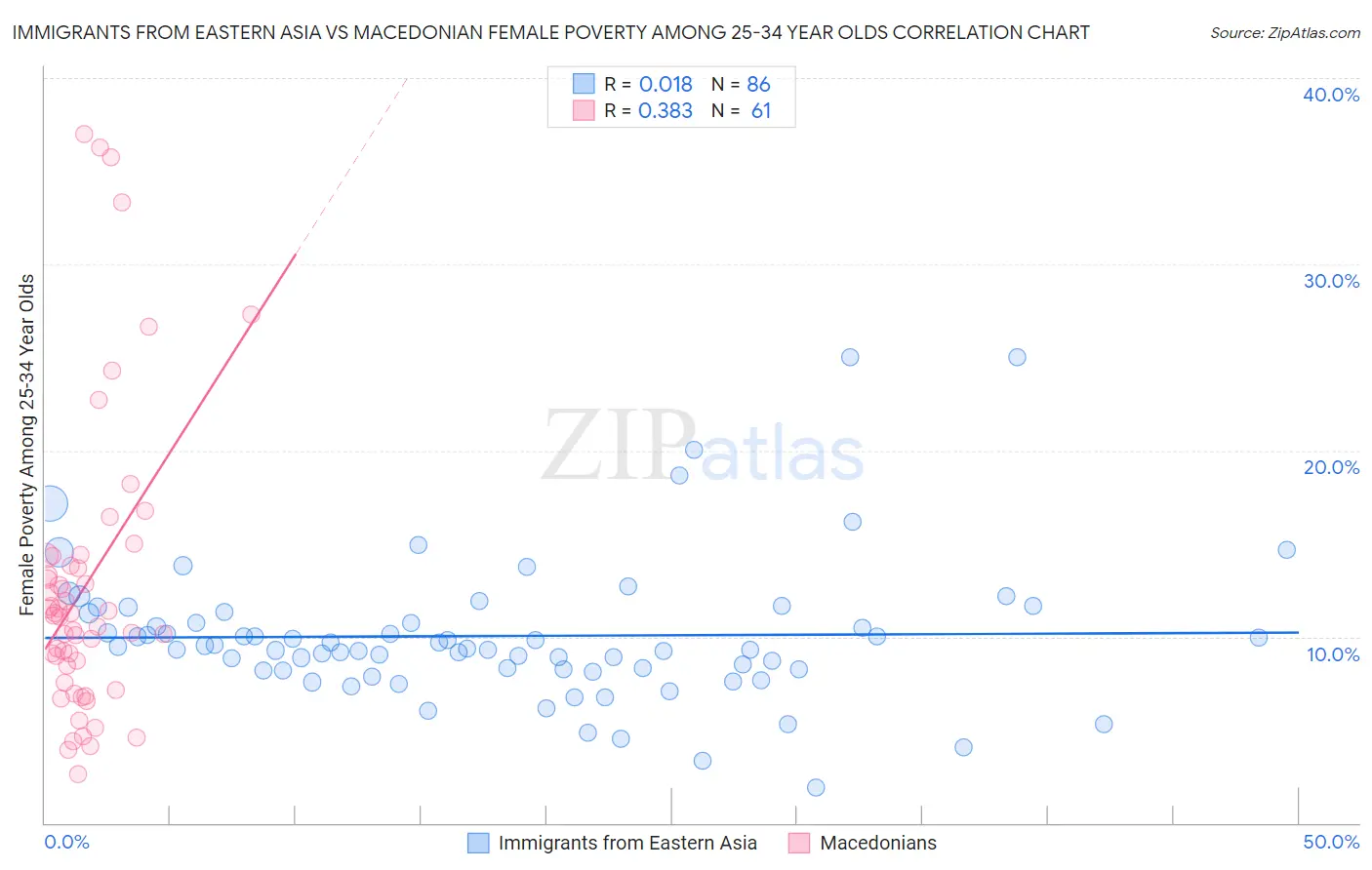 Immigrants from Eastern Asia vs Macedonian Female Poverty Among 25-34 Year Olds