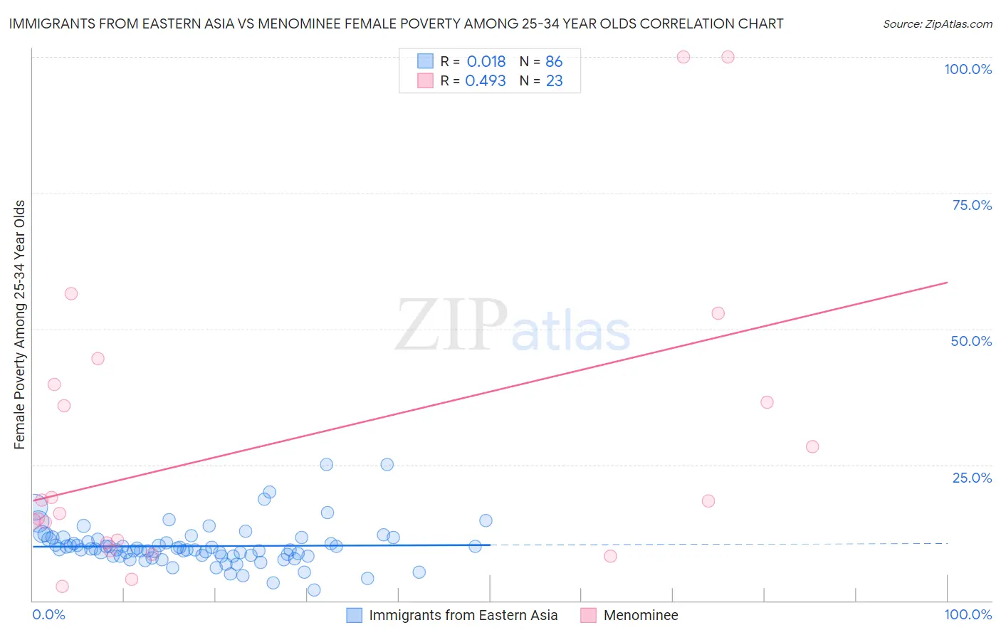 Immigrants from Eastern Asia vs Menominee Female Poverty Among 25-34 Year Olds