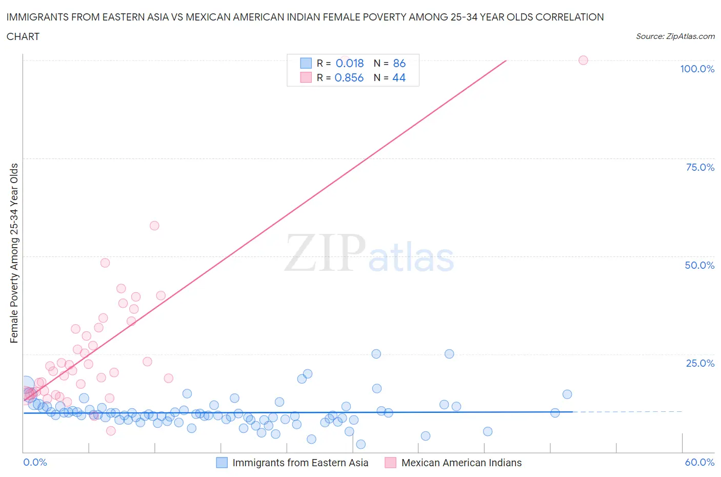 Immigrants from Eastern Asia vs Mexican American Indian Female Poverty Among 25-34 Year Olds