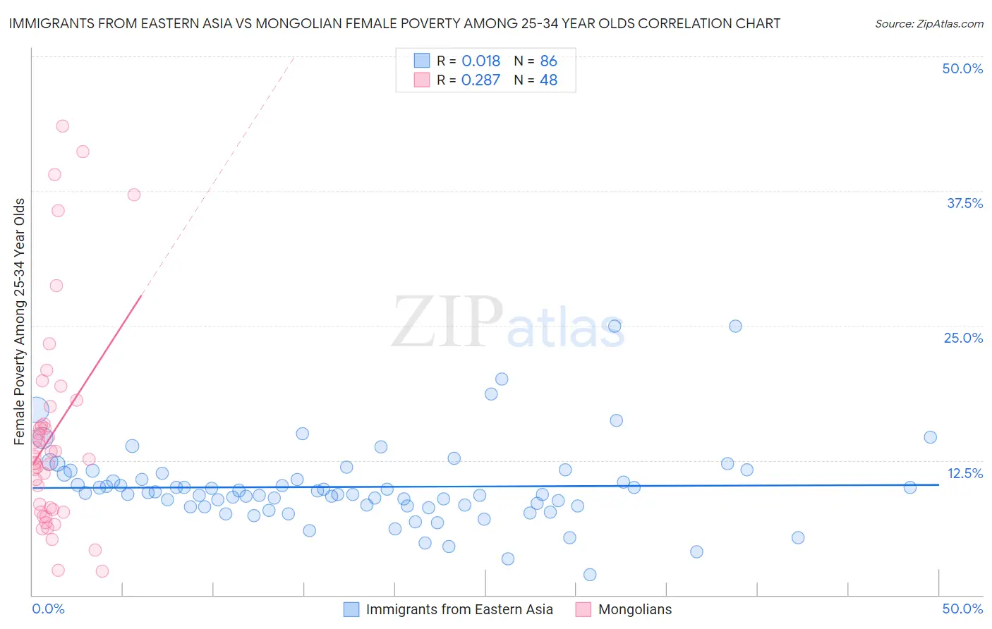 Immigrants from Eastern Asia vs Mongolian Female Poverty Among 25-34 Year Olds