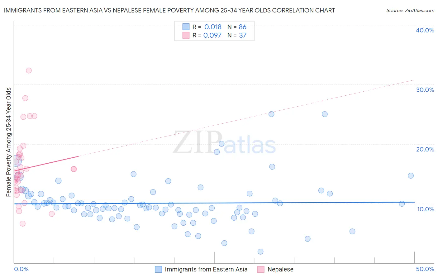 Immigrants from Eastern Asia vs Nepalese Female Poverty Among 25-34 Year Olds