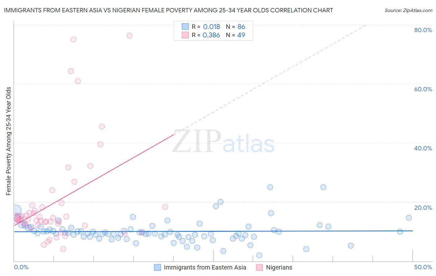 Immigrants from Eastern Asia vs Nigerian Female Poverty Among 25-34 Year Olds