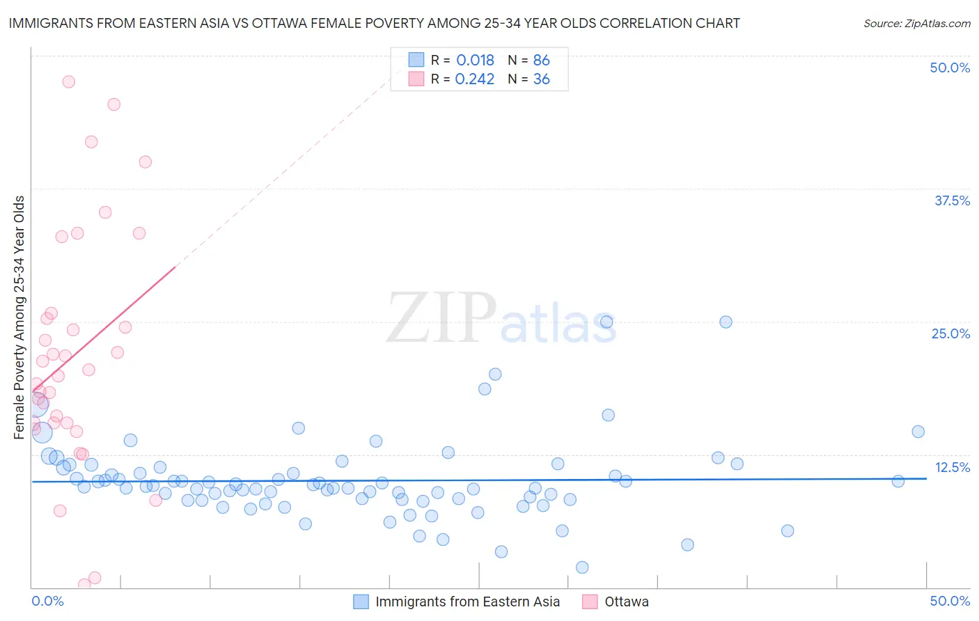 Immigrants from Eastern Asia vs Ottawa Female Poverty Among 25-34 Year Olds
