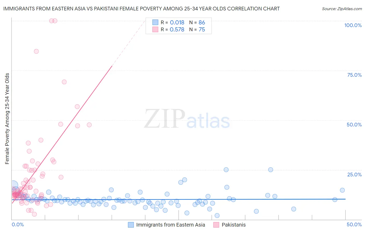 Immigrants from Eastern Asia vs Pakistani Female Poverty Among 25-34 Year Olds