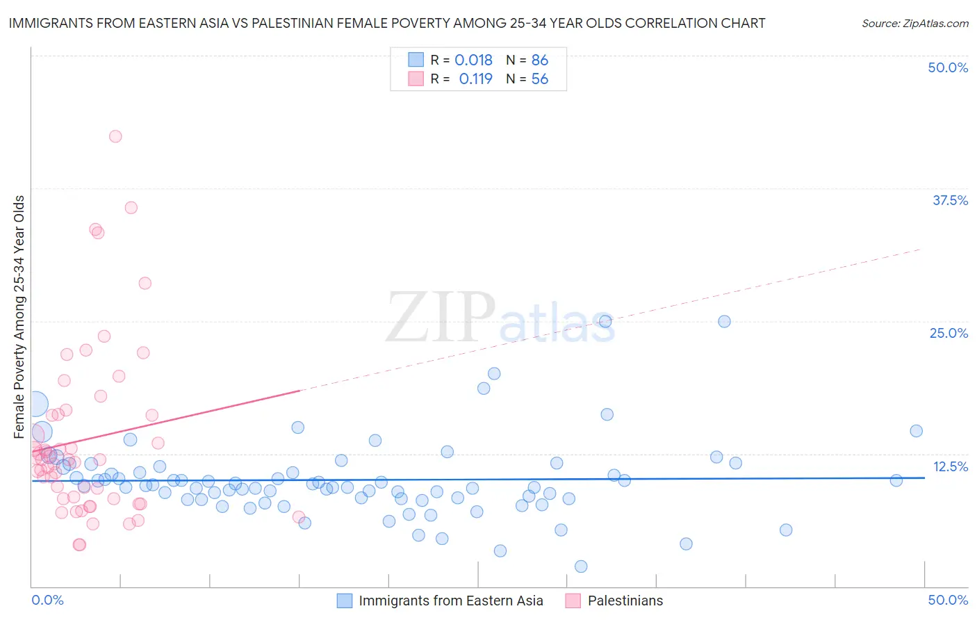 Immigrants from Eastern Asia vs Palestinian Female Poverty Among 25-34 Year Olds