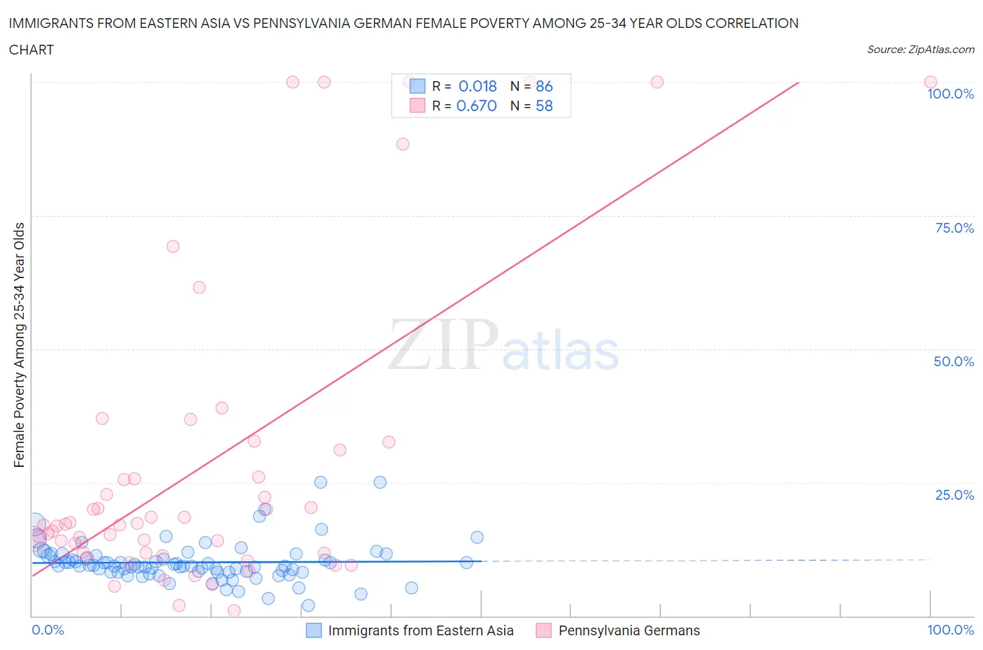 Immigrants from Eastern Asia vs Pennsylvania German Female Poverty Among 25-34 Year Olds
