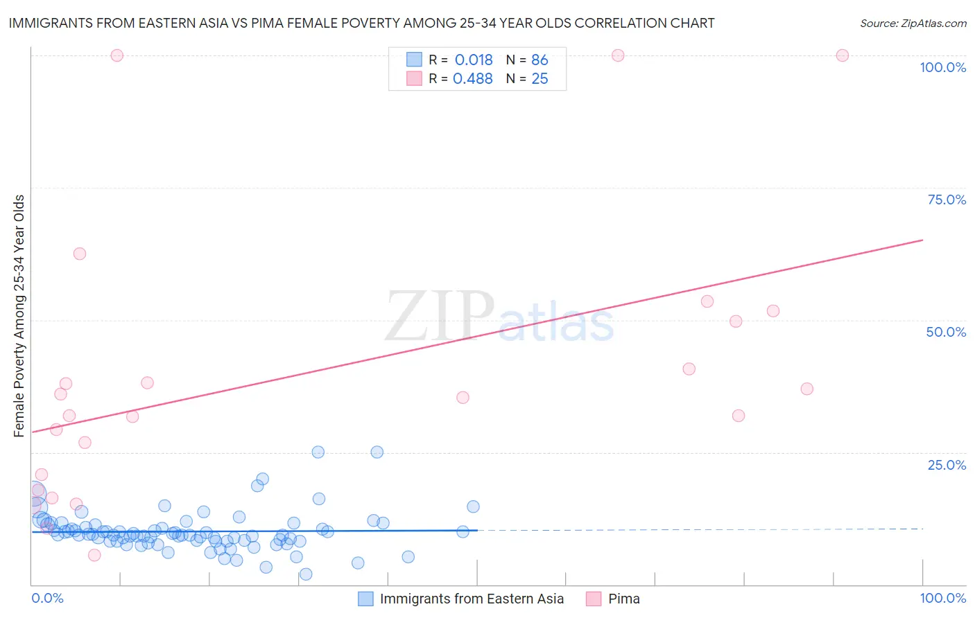 Immigrants from Eastern Asia vs Pima Female Poverty Among 25-34 Year Olds