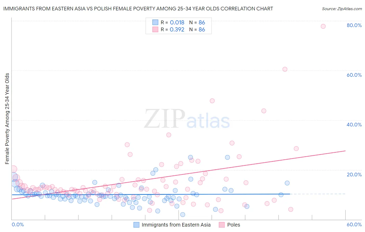 Immigrants from Eastern Asia vs Polish Female Poverty Among 25-34 Year Olds