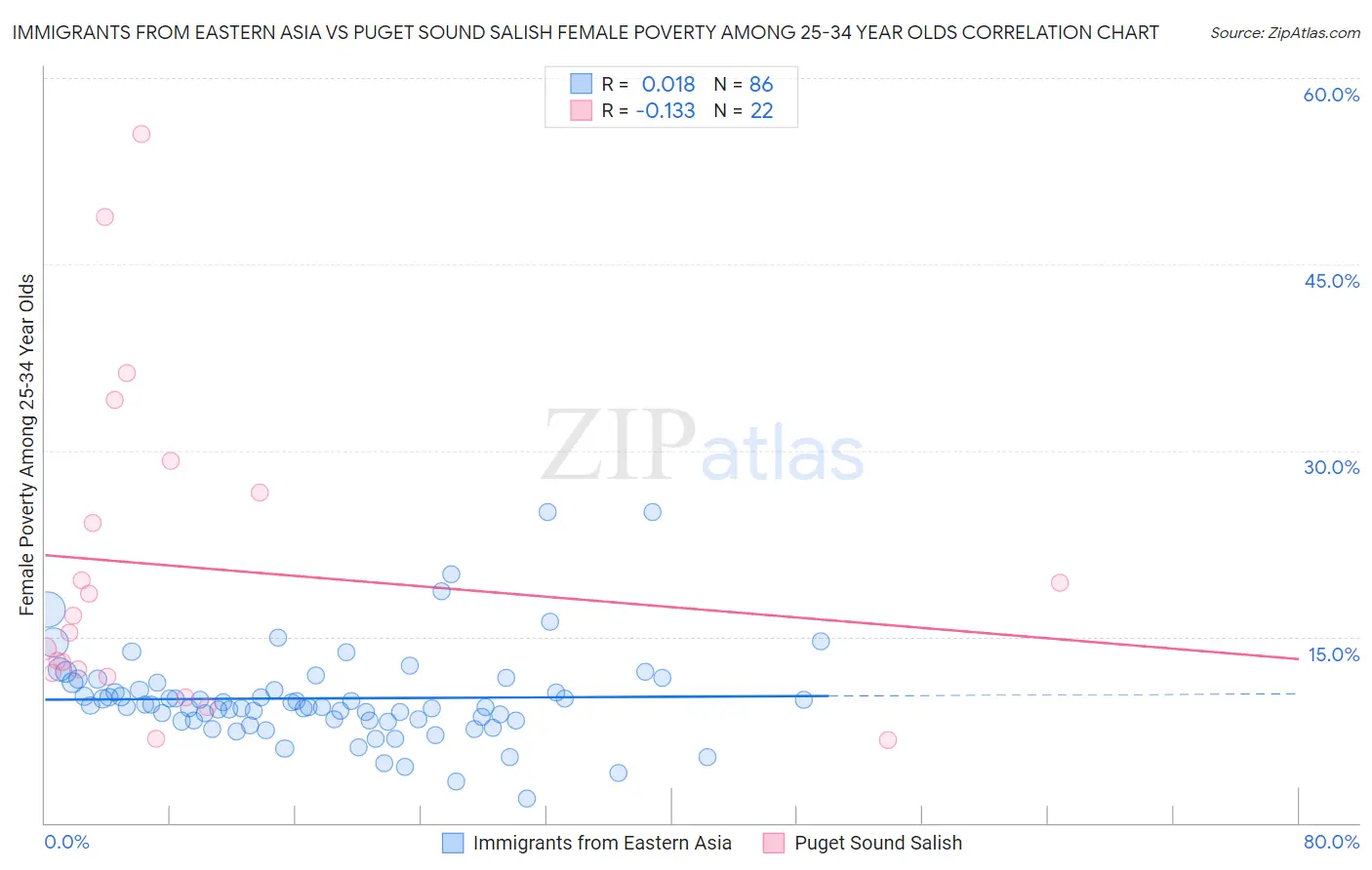 Immigrants from Eastern Asia vs Puget Sound Salish Female Poverty Among 25-34 Year Olds