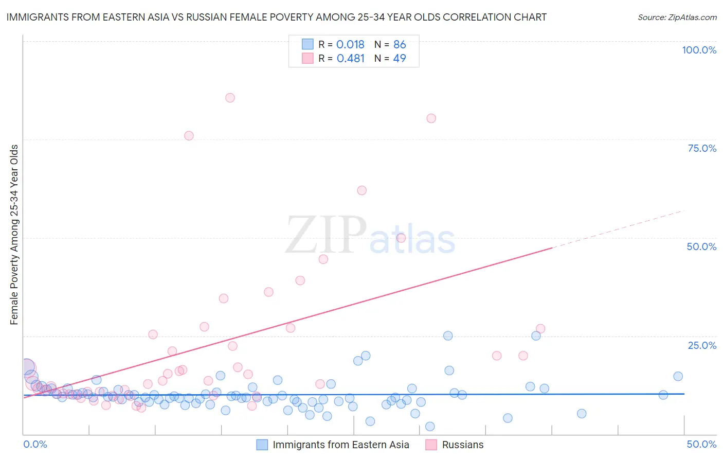 Immigrants from Eastern Asia vs Russian Female Poverty Among 25-34 Year Olds