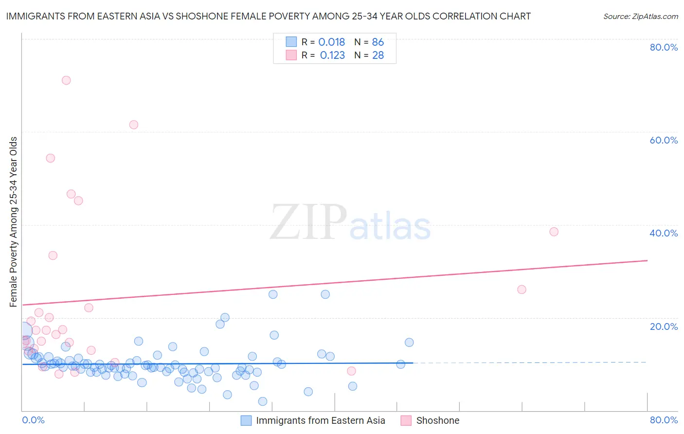 Immigrants from Eastern Asia vs Shoshone Female Poverty Among 25-34 Year Olds