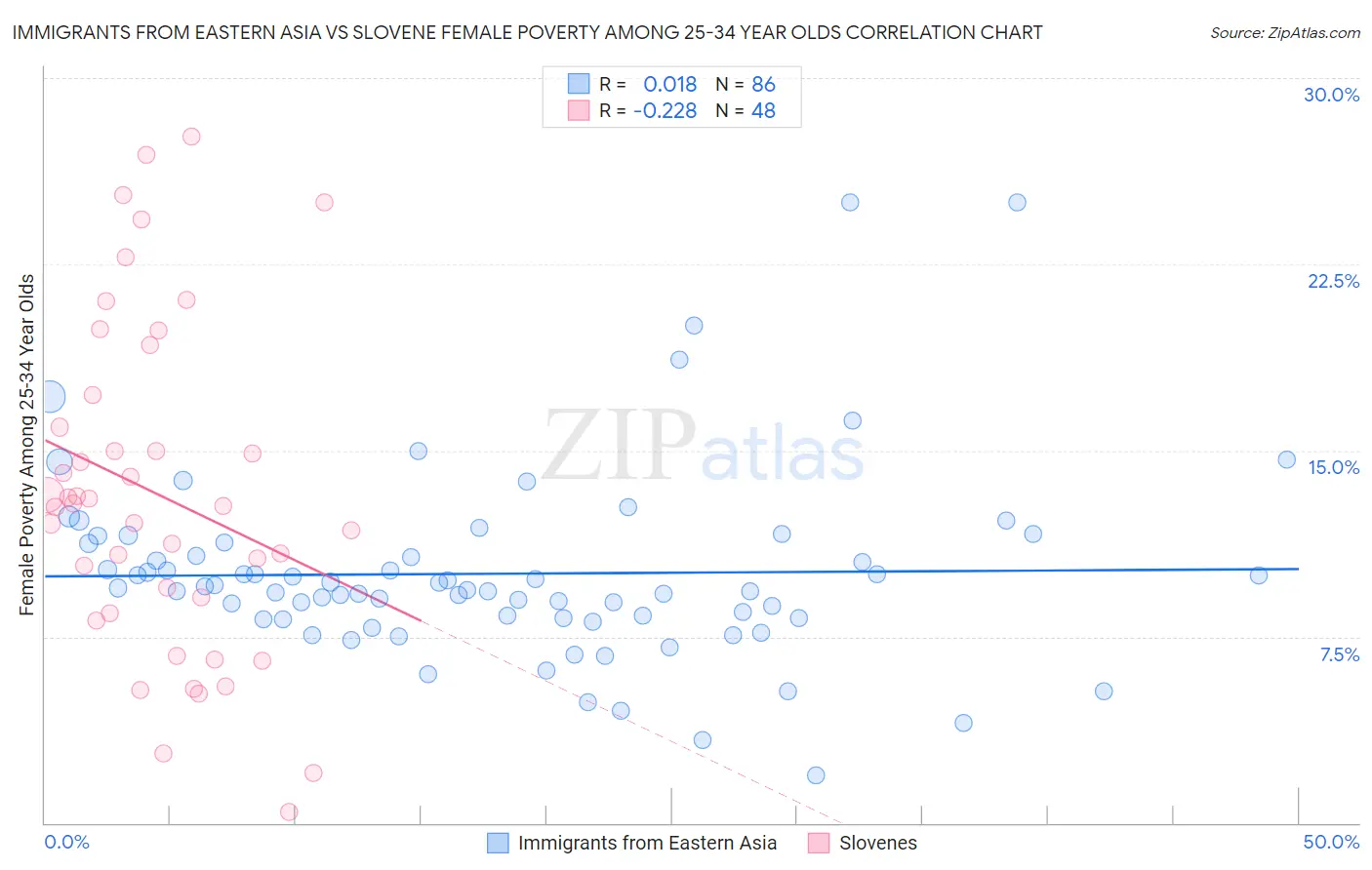 Immigrants from Eastern Asia vs Slovene Female Poverty Among 25-34 Year Olds