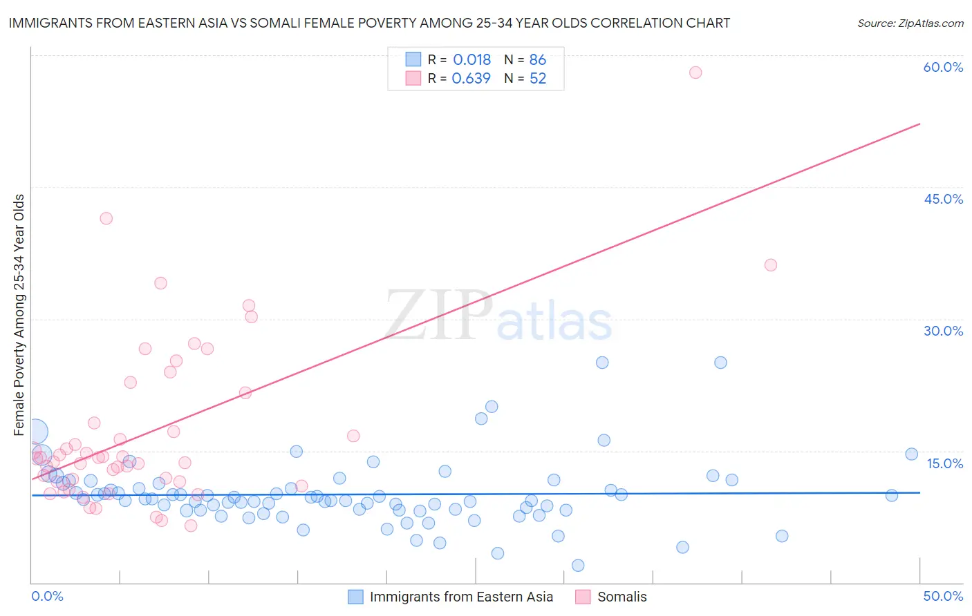 Immigrants from Eastern Asia vs Somali Female Poverty Among 25-34 Year Olds