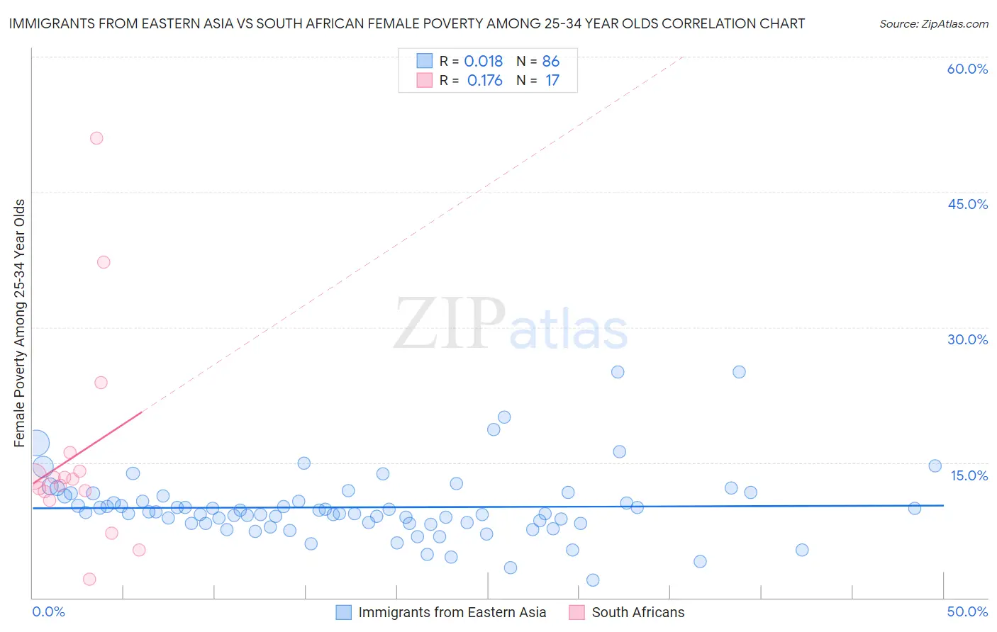 Immigrants from Eastern Asia vs South African Female Poverty Among 25-34 Year Olds